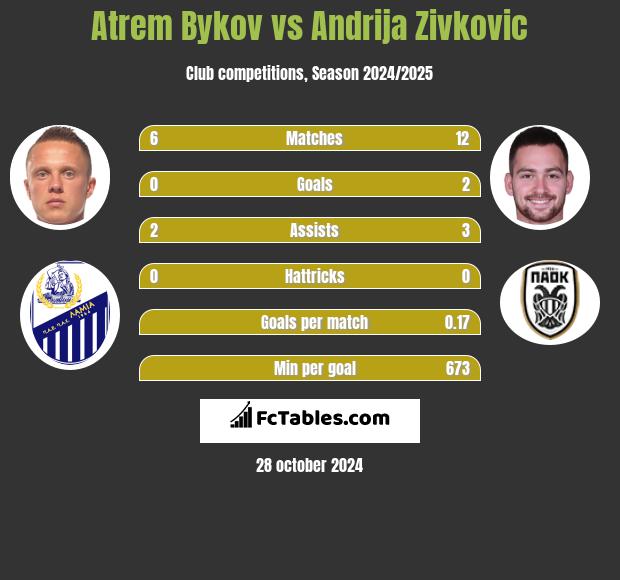 Artem Bykow vs Andrija Zivković h2h player stats