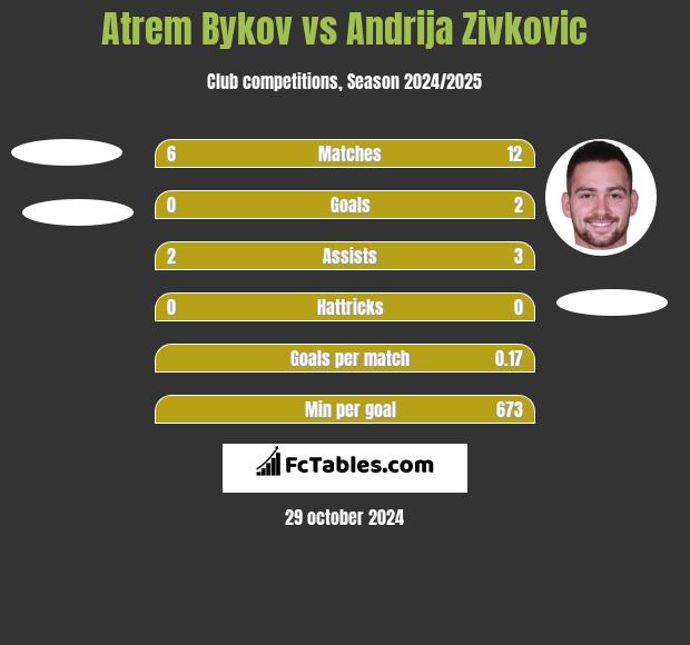 Atrem Bykov vs Andrija Zivkovic h2h player stats