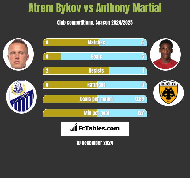 Artem Bykow vs Anthony Martial h2h player stats