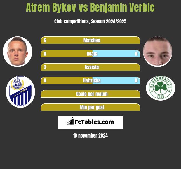 Atrem Bykov vs Benjamin Verbic h2h player stats