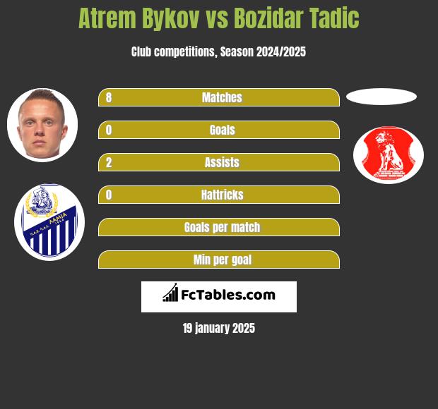 Atrem Bykov vs Bozidar Tadic h2h player stats