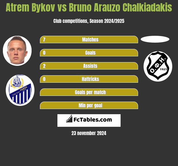 Atrem Bykov vs Bruno Arauzo Chalkiadakis h2h player stats