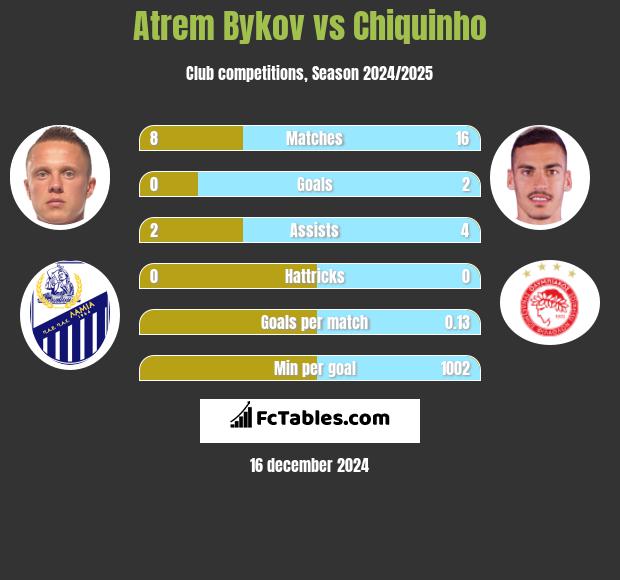 Artem Bykow vs Chiquinho h2h player stats