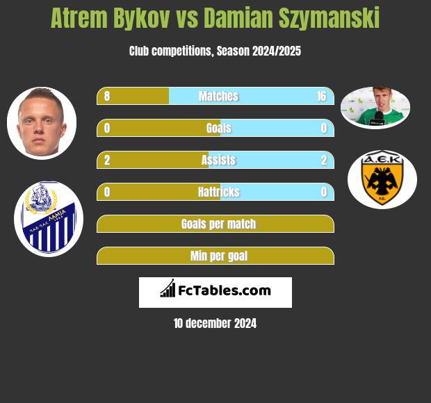 Artem Bykow vs Damian Szymański h2h player stats