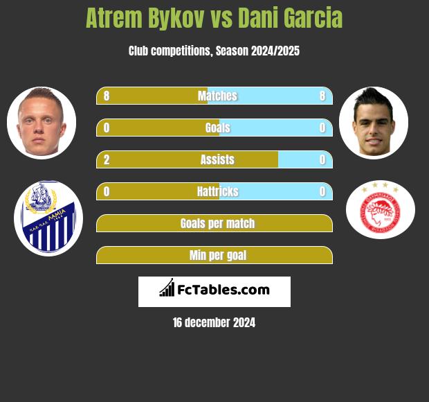 Artem Bykow vs Dani Garcia h2h player stats