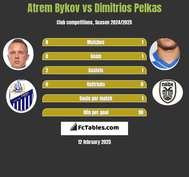 Artem Bykow vs Dimitrios Pelkas h2h player stats