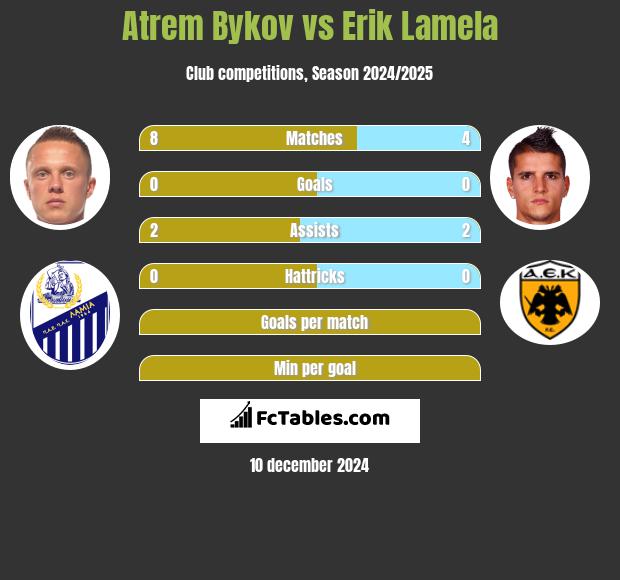 Artem Bykow vs Erik Lamela h2h player stats