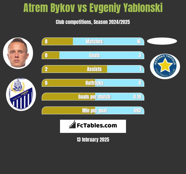 Artem Bykow vs Jewgienij Jabłoński h2h player stats