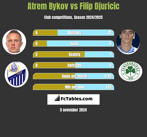 Atrem Bykov vs Filip Djuricic h2h player stats