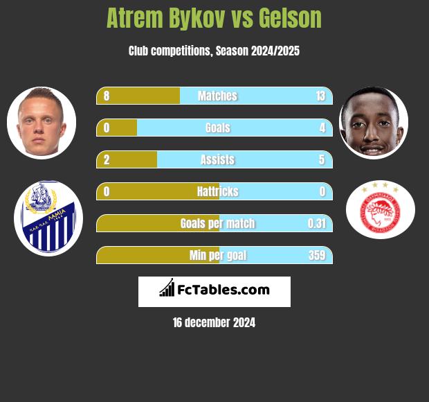 Artem Bykow vs Gelson h2h player stats