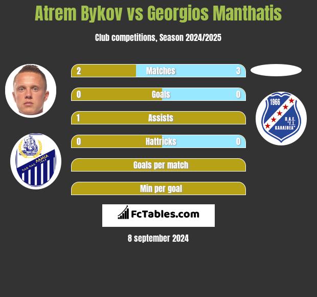 Artem Bykow vs Georgios Manthatis h2h player stats