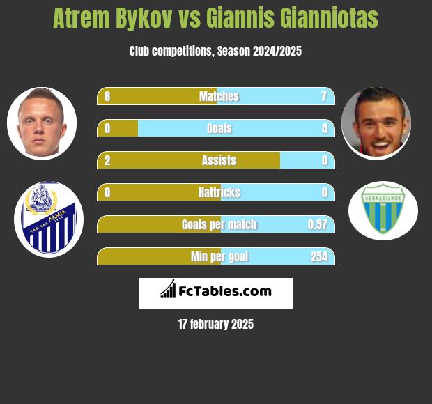 Artem Bykow vs Giannis Gianniotas h2h player stats