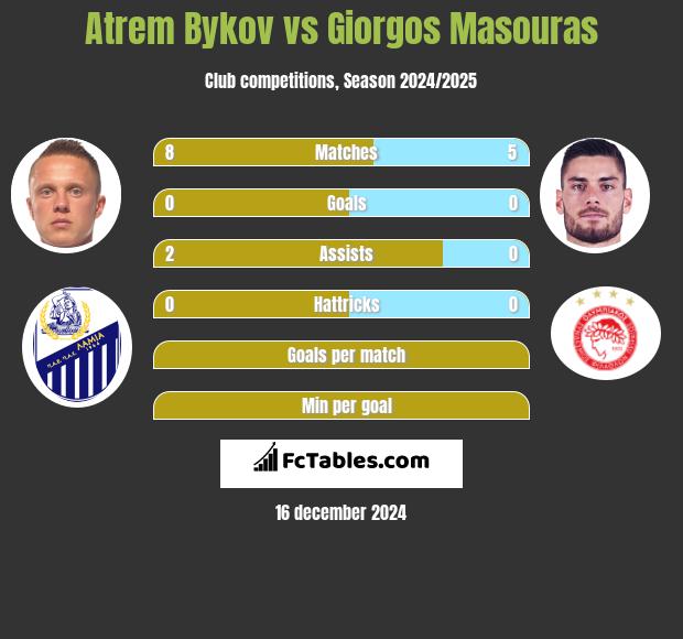 Artem Bykow vs Giorgos Masouras h2h player stats