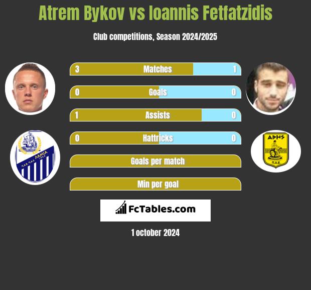 Atrem Bykov vs Ioannis Fetfatzidis h2h player stats