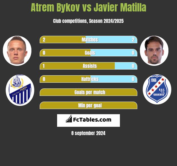 Artem Bykow vs Javier Matilla h2h player stats