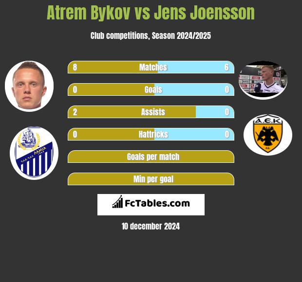 Artem Bykow vs Jens Joensson h2h player stats