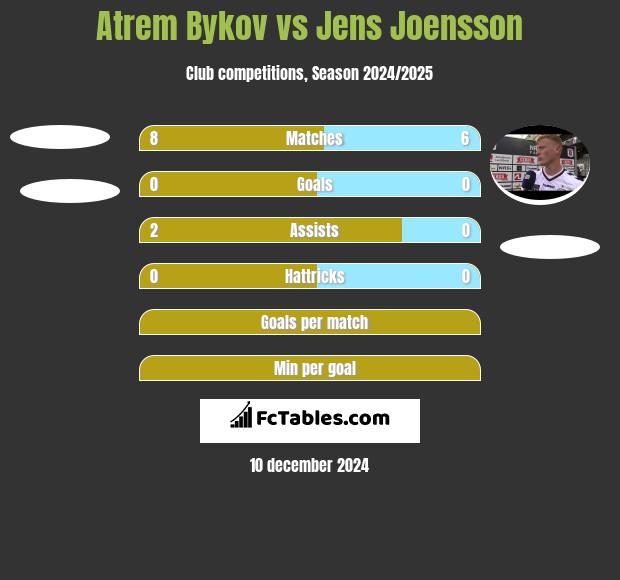 Atrem Bykov vs Jens Joensson h2h player stats