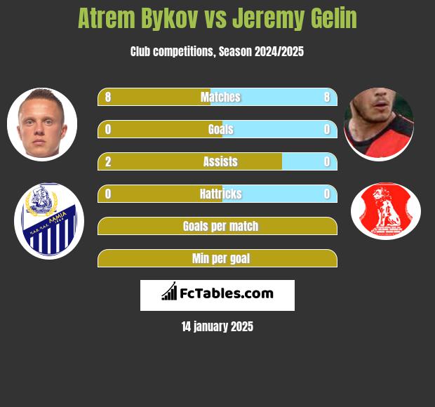 Artem Bykow vs Jeremy Gelin h2h player stats