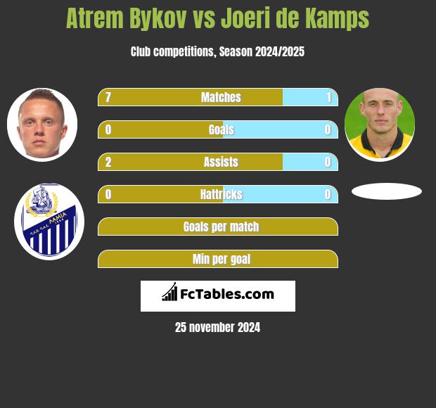 Artem Bykow vs Joeri de Kamps h2h player stats