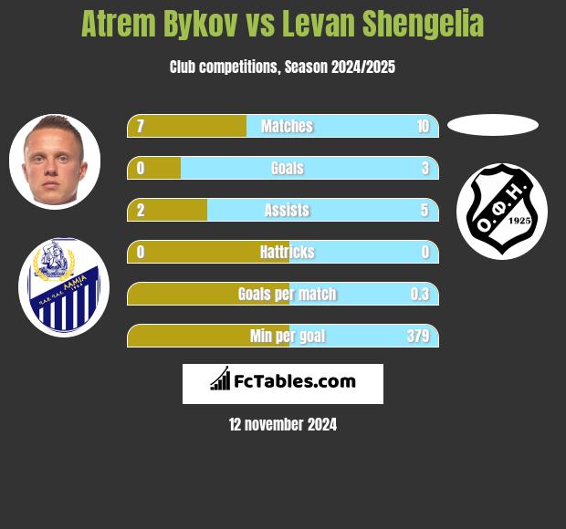 Artem Bykow vs Levan Shengelia h2h player stats