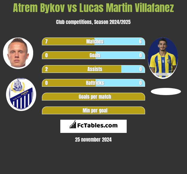 Artem Bykow vs Lucas Martin Villafanez h2h player stats