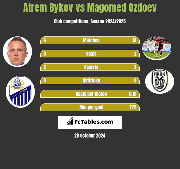 Artem Bykow vs Magomied Ozdojew h2h player stats