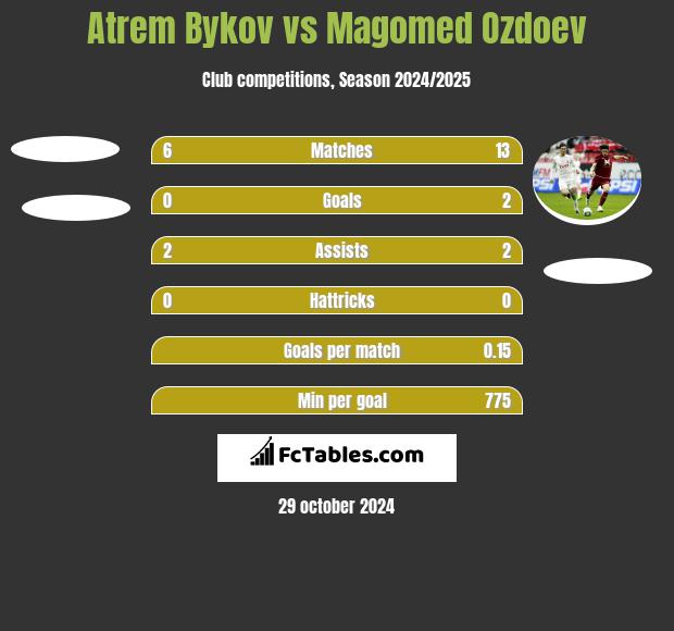 Atrem Bykov vs Magomed Ozdoev h2h player stats