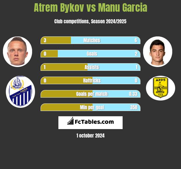 Artem Bykow vs Manu Garcia h2h player stats