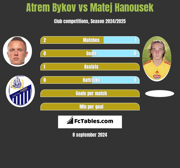 Artem Bykow vs Matej Hanousek h2h player stats