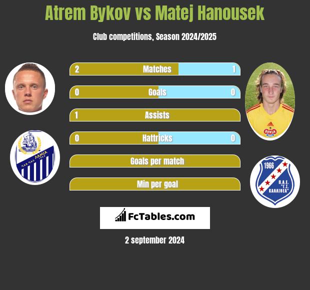 Atrem Bykov vs Matej Hanousek h2h player stats