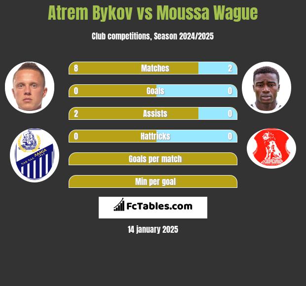 Artem Bykow vs Moussa Wague h2h player stats