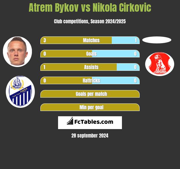 Atrem Bykov vs Nikola Cirkovic h2h player stats