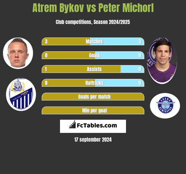 Artem Bykow vs Peter Michorl h2h player stats