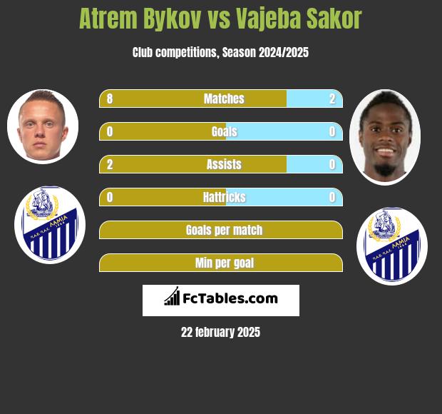 Artem Bykow vs Vajeba Sakor h2h player stats