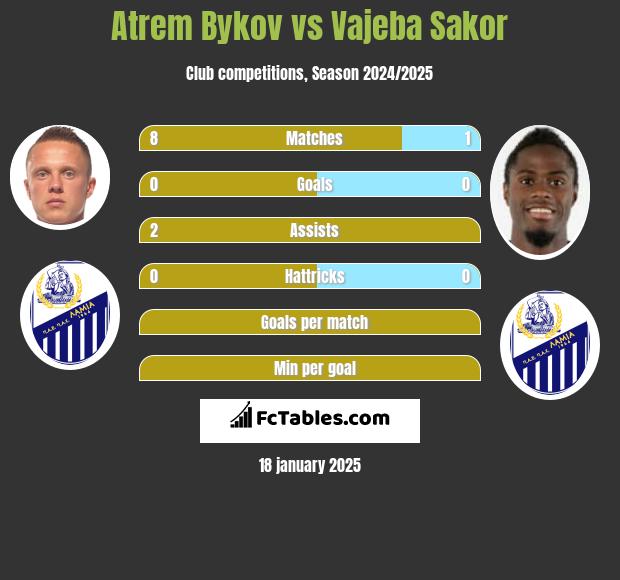 Atrem Bykov vs Vajeba Sakor h2h player stats