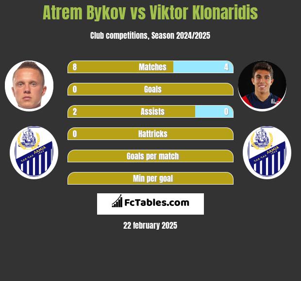 Artem Bykow vs Viktor Klonaridis h2h player stats