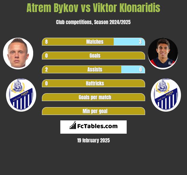 Atrem Bykov vs Viktor Klonaridis h2h player stats