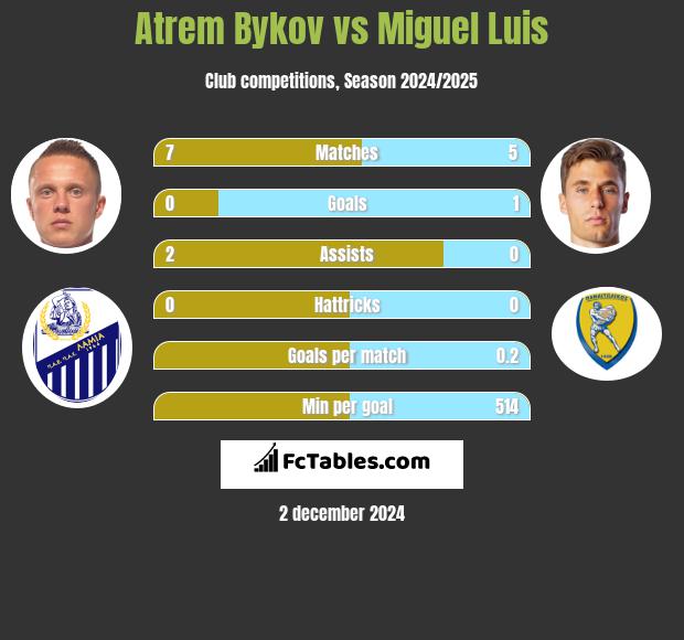 Artem Bykow vs Miguel Luis h2h player stats