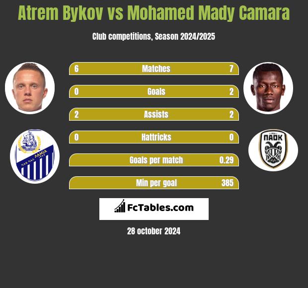 Artem Bykow vs Mohamed Mady Camara h2h player stats