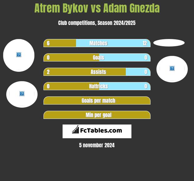 Artem Bykow vs Adam Gnezda h2h player stats