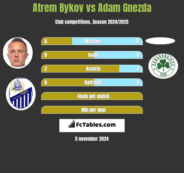 Atrem Bykov vs Adam Gnezda h2h player stats