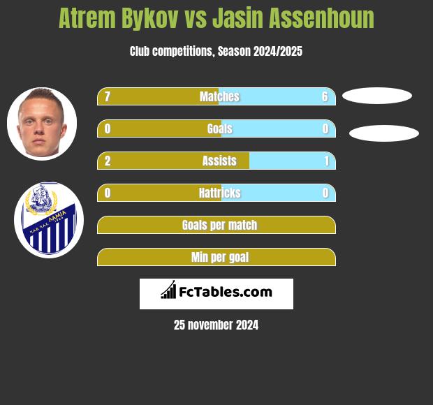 Artem Bykow vs Jasin Assenhoun h2h player stats