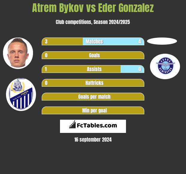 Atrem Bykov vs Eder Gonzalez h2h player stats