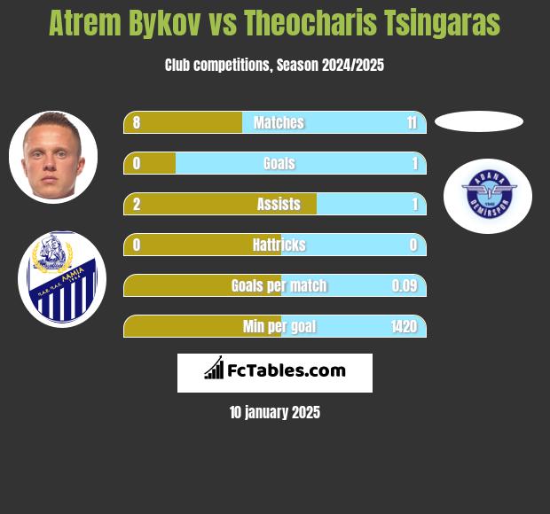 Artem Bykow vs Theocharis Tsingaras h2h player stats