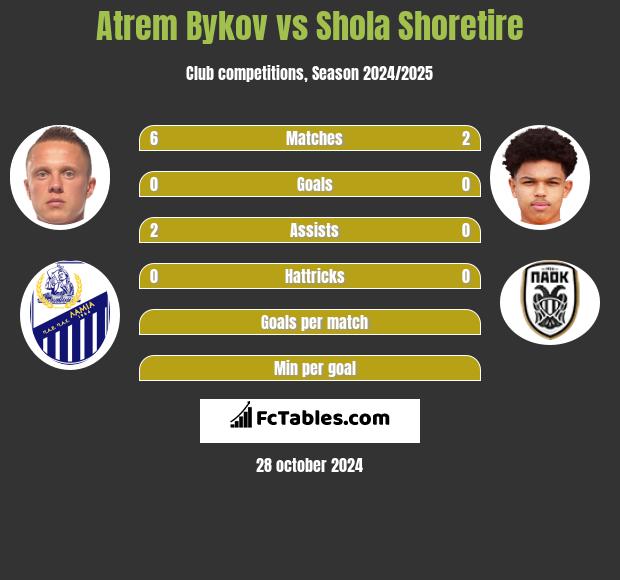 Artem Bykow vs Shola Shoretire h2h player stats