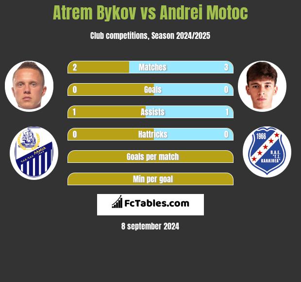 Artem Bykow vs Andrei Motoc h2h player stats