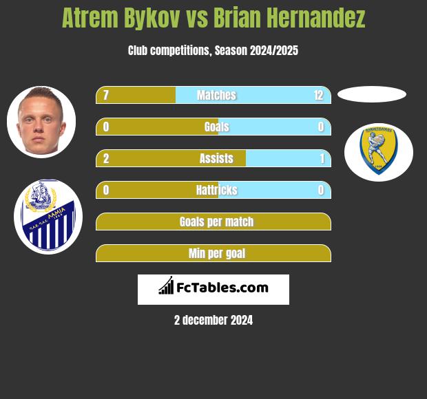 Artem Bykow vs Brian Hernandez h2h player stats