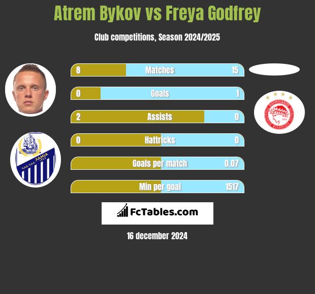 Artem Bykow vs Freya Godfrey h2h player stats