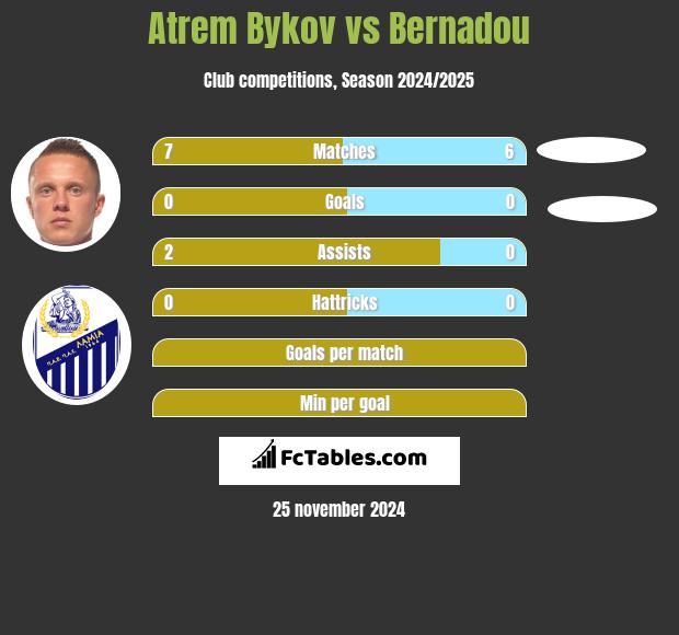 Artem Bykow vs Bernadou h2h player stats