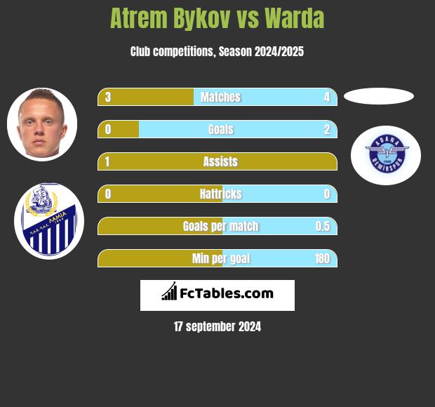 Artem Bykow vs Warda h2h player stats